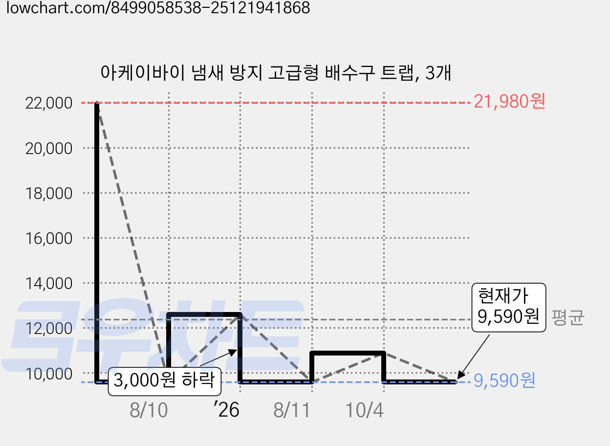 아케이바이 냄새 방지 고급형 배수구 트랩, 3개 가격 변동 차트, 현재가 9,590원, 관측 최저가 7,070원