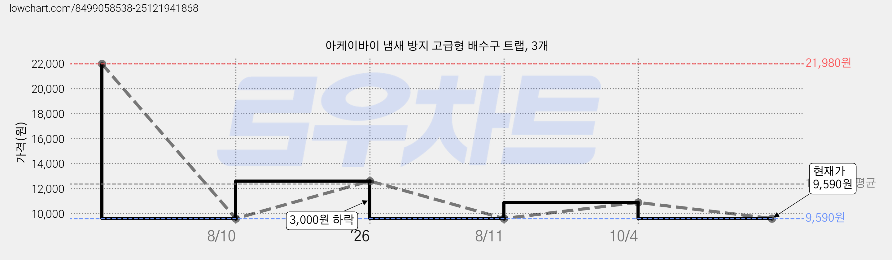 아케이바이 냄새 방지 고급형 배수구 트랩, 3개 가격 변동 차트, 현재가 9,590원, 관측 최저가 7,070원