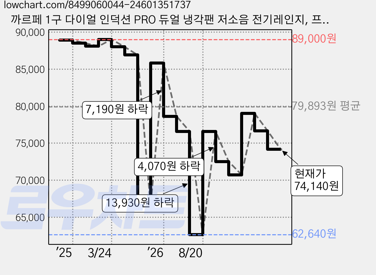 까르페 1구 다이얼 인덕션 PRO 듀얼 냉각팬 저소음 전기레인지, 프리스탠딩, 블랙 가격 변동 차트, 현재가 74,140원, 관측 최저가 62,640원