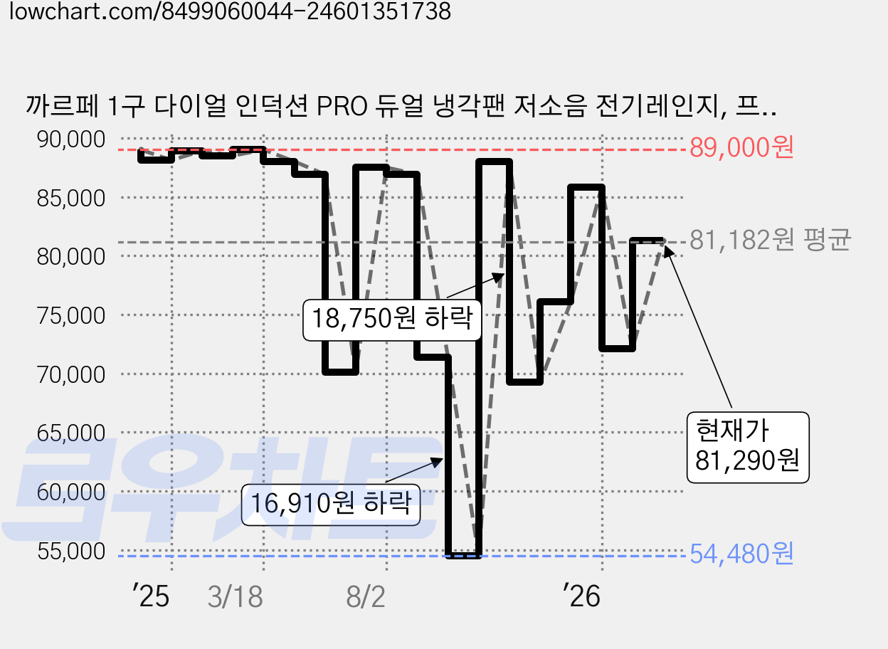 까르페 1구 다이얼 인덕션 PRO 듀얼 냉각팬 저소음 전기레인지, 프리스탠딩, 화이트 가격 변동 차트, 현재가 81,290원, 관측 최저가 54,480원