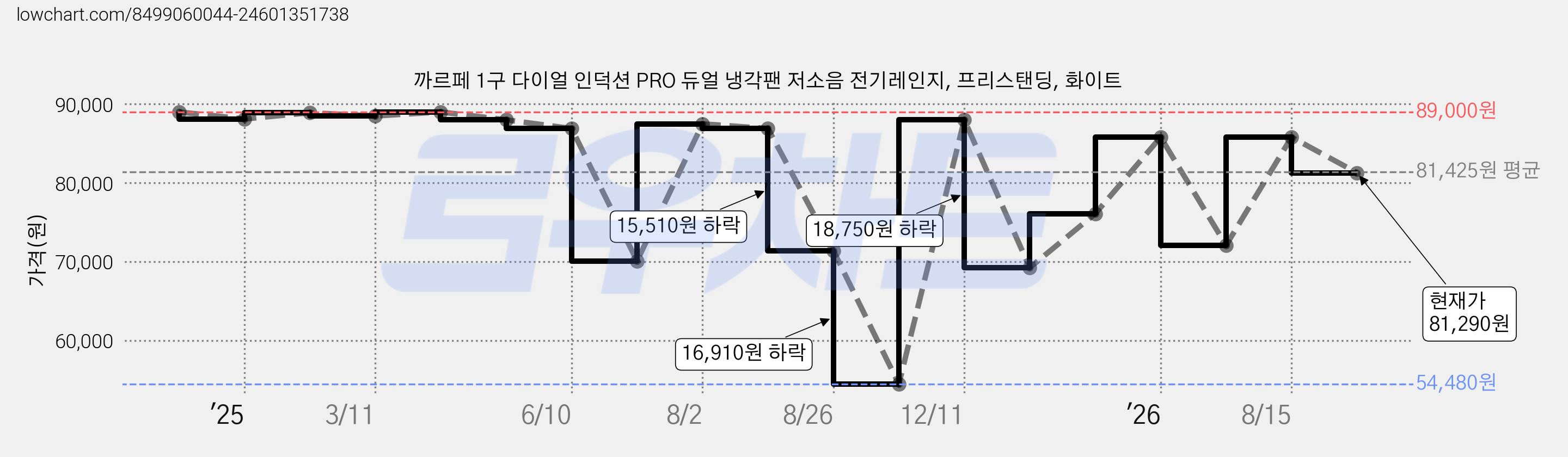 까르페 1구 다이얼 인덕션 PRO 듀얼 냉각팬 저소음 전기레인지, 프리스탠딩, 화이트 가격 변동 차트, 현재가 81,290원, 관측 최저가 54,480원