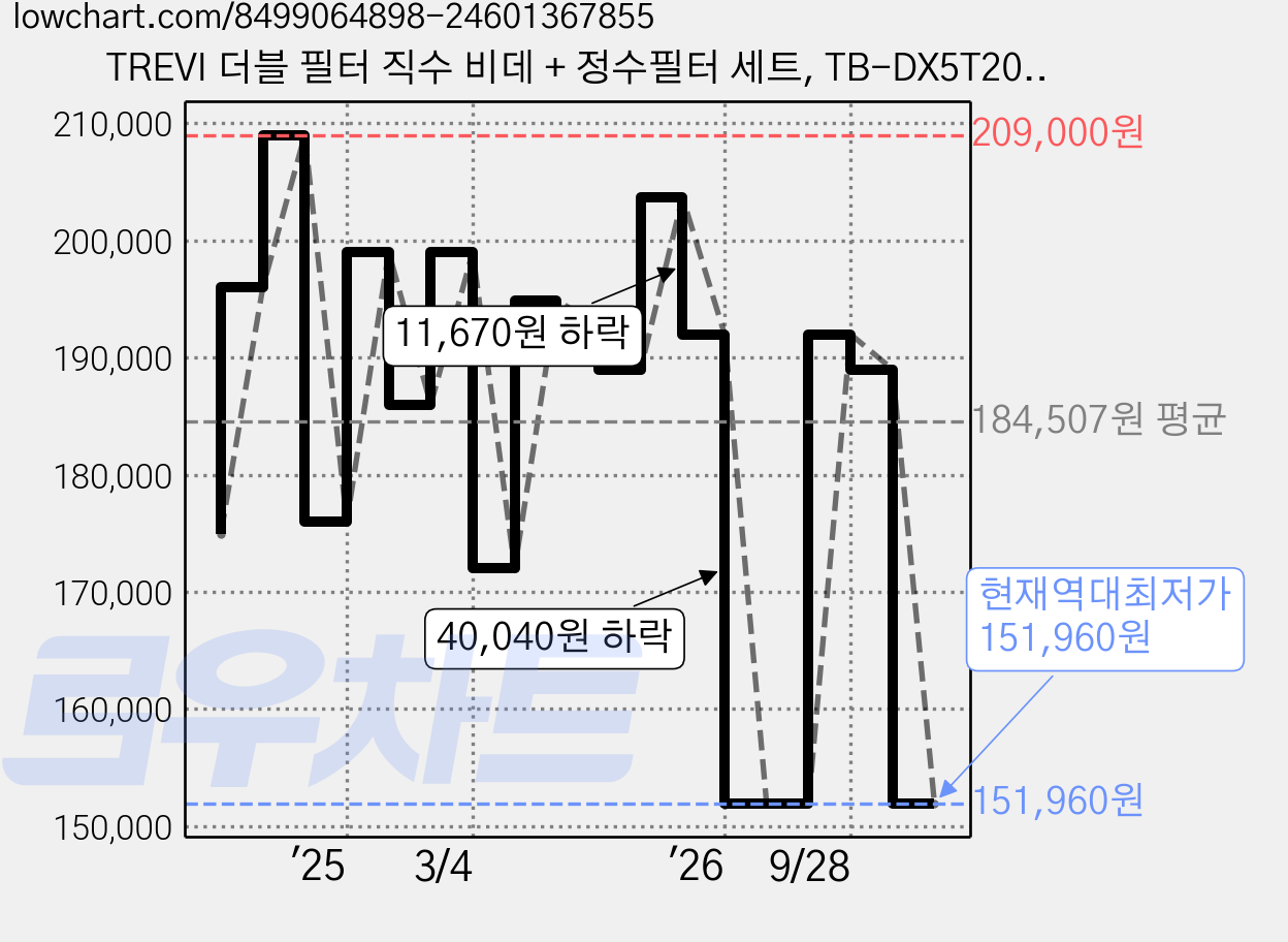TREVI 더블 필터 직수 비데 + 정수필터 세트, TB-DX5T20E, 방문설치 가격 변동 차트, 현재가 151,960원, 역대최저가