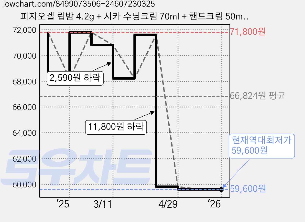 피지오겔 립밤 4.2g + 시카 수딩크림 70ml + 핸드크림 50ml 스페셜 기프트 세트, 2세트 가격 변동 차트, 현재가 59,600원, 역대최저가