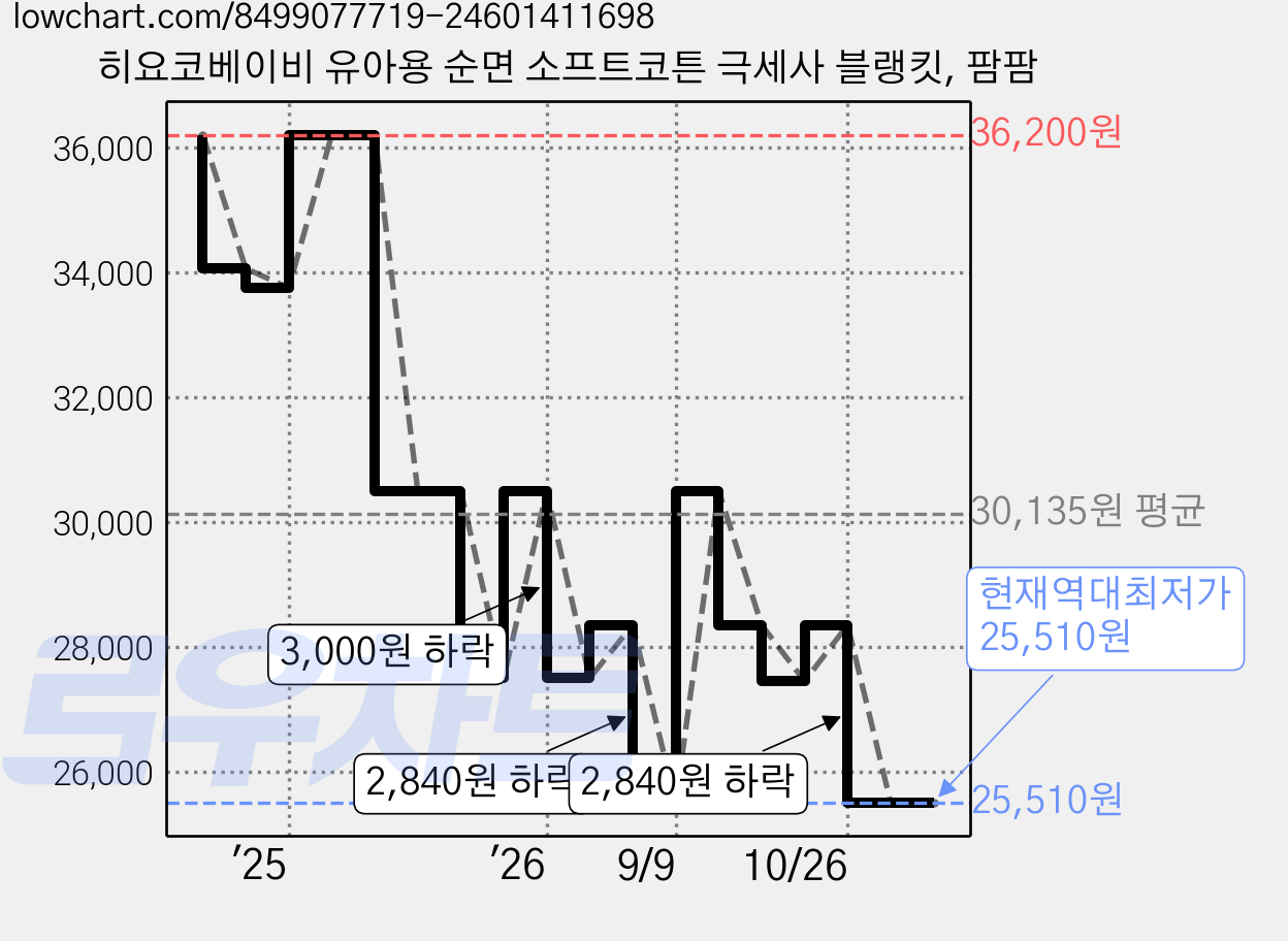 히요코베이비 유아용 순면 소프트코튼 극세사 블랭킷, 팜팜 가격 변동 차트, 현재가 25,510원, 역대최저가