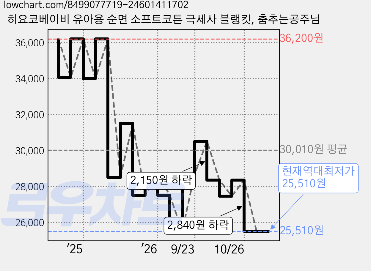 히요코베이비 유아용 순면 소프트코튼 극세사 블랭킷, 춤추는공주님 가격 변동 차트, 현재가 25,510원, 역대최저가
