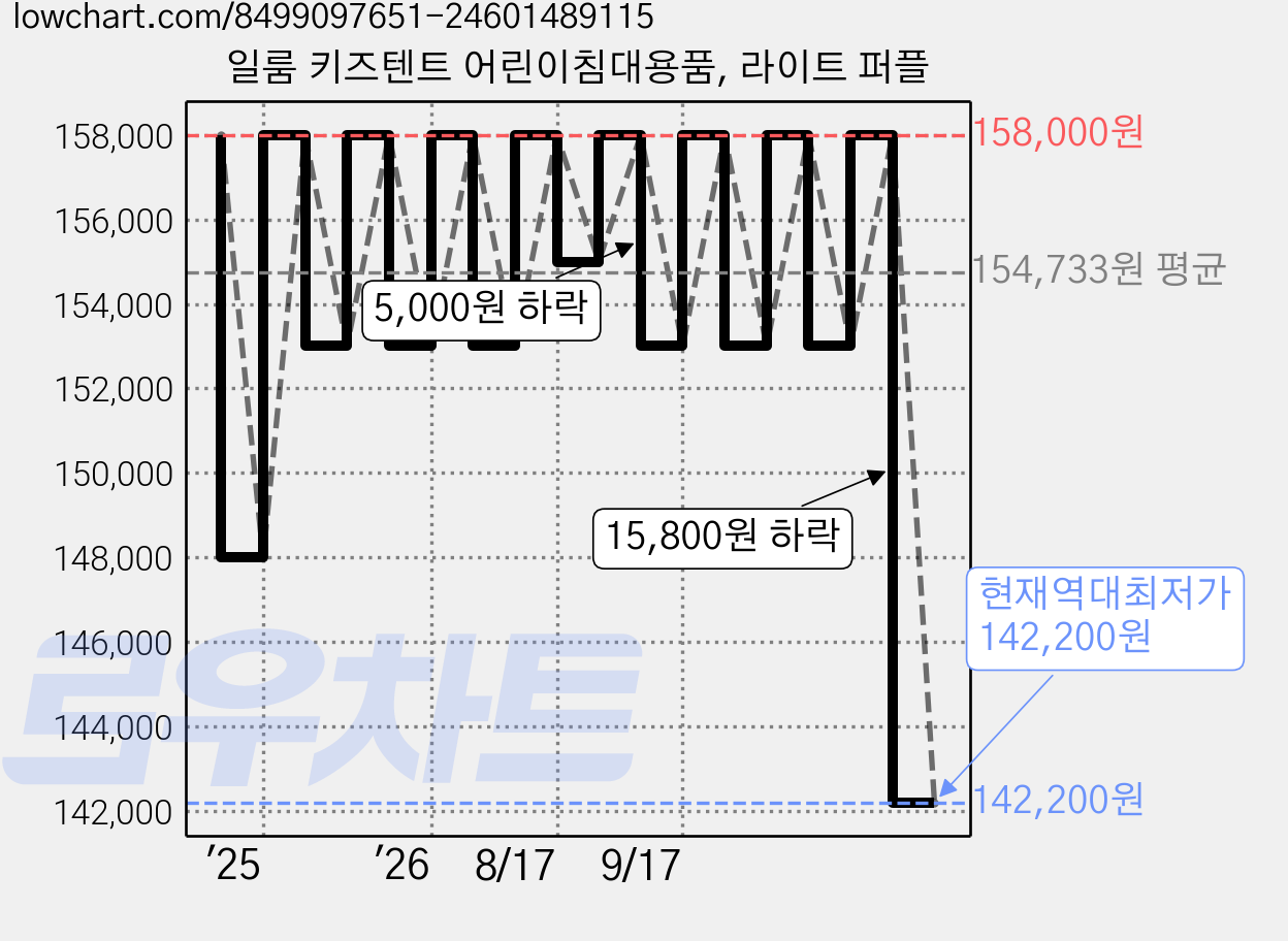 일룸 키즈텐트 어린이침대용품, 라이트 퍼플 가격 변동 차트, 현재가 142,200원, 역대최저가