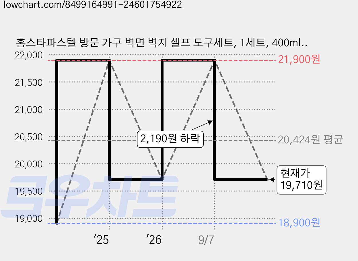 홈스타파스텔 방문 가구 벽면 벽지 셀프 도구세트, 1세트, 400ml, 화이트크림 가격 변동 차트, 현재가 19,710원, 관측 최저가 18,900원