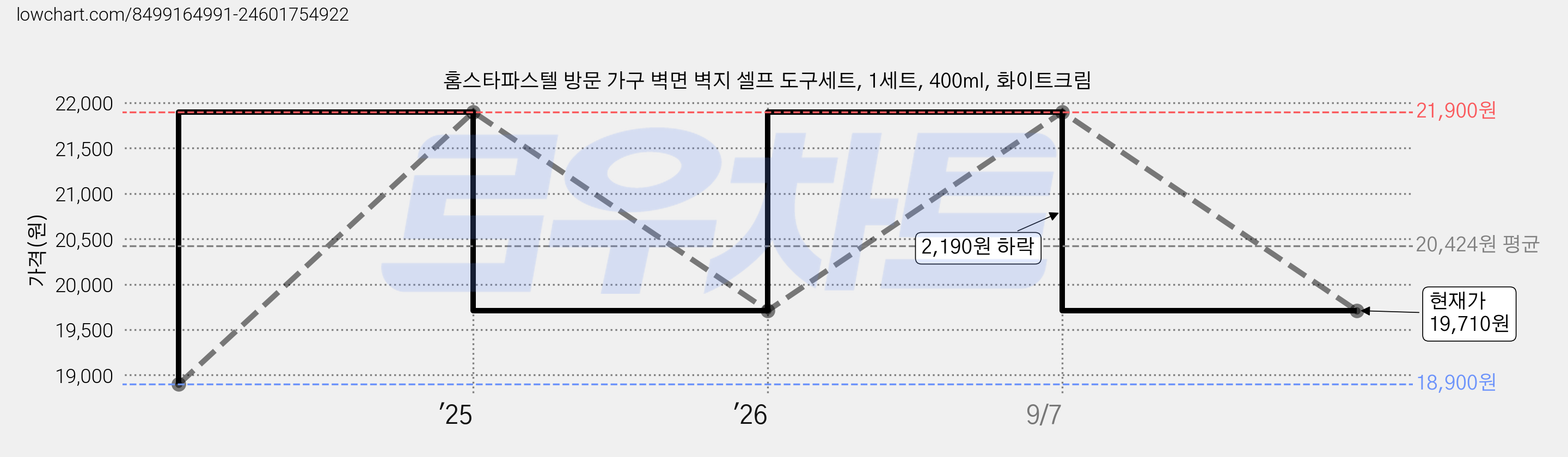 홈스타파스텔 방문 가구 벽면 벽지 셀프 도구세트, 1세트, 400ml, 화이트크림 가격 변동 차트, 현재가 19,710원, 관측 최저가 18,900원