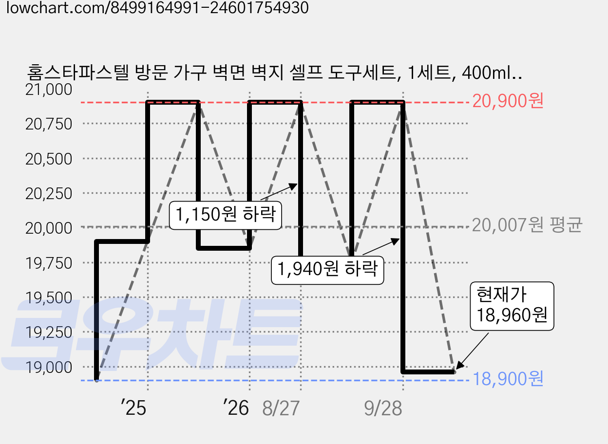홈스타파스텔 방문 가구 벽면 벽지 셀프 도구세트, 1세트, 400ml, 백색 가격 변동 차트, 현재가 18,960원, 관측 최저가 18,900원
