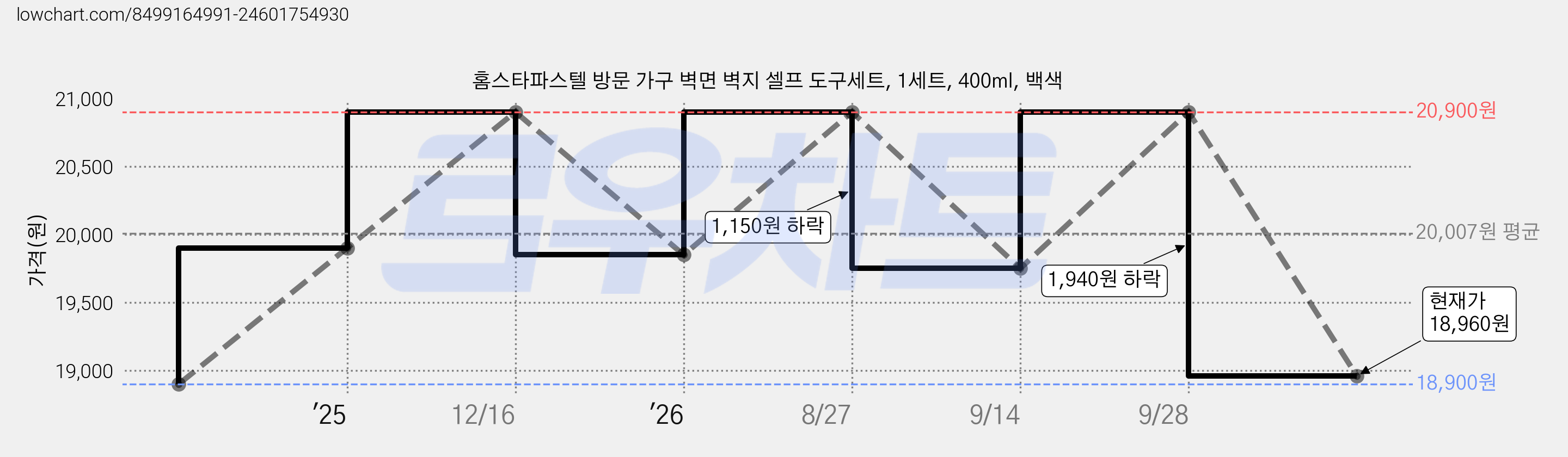 홈스타파스텔 방문 가구 벽면 벽지 셀프 도구세트, 1세트, 400ml, 백색 가격 변동 차트, 현재가 18,960원, 관측 최저가 18,900원