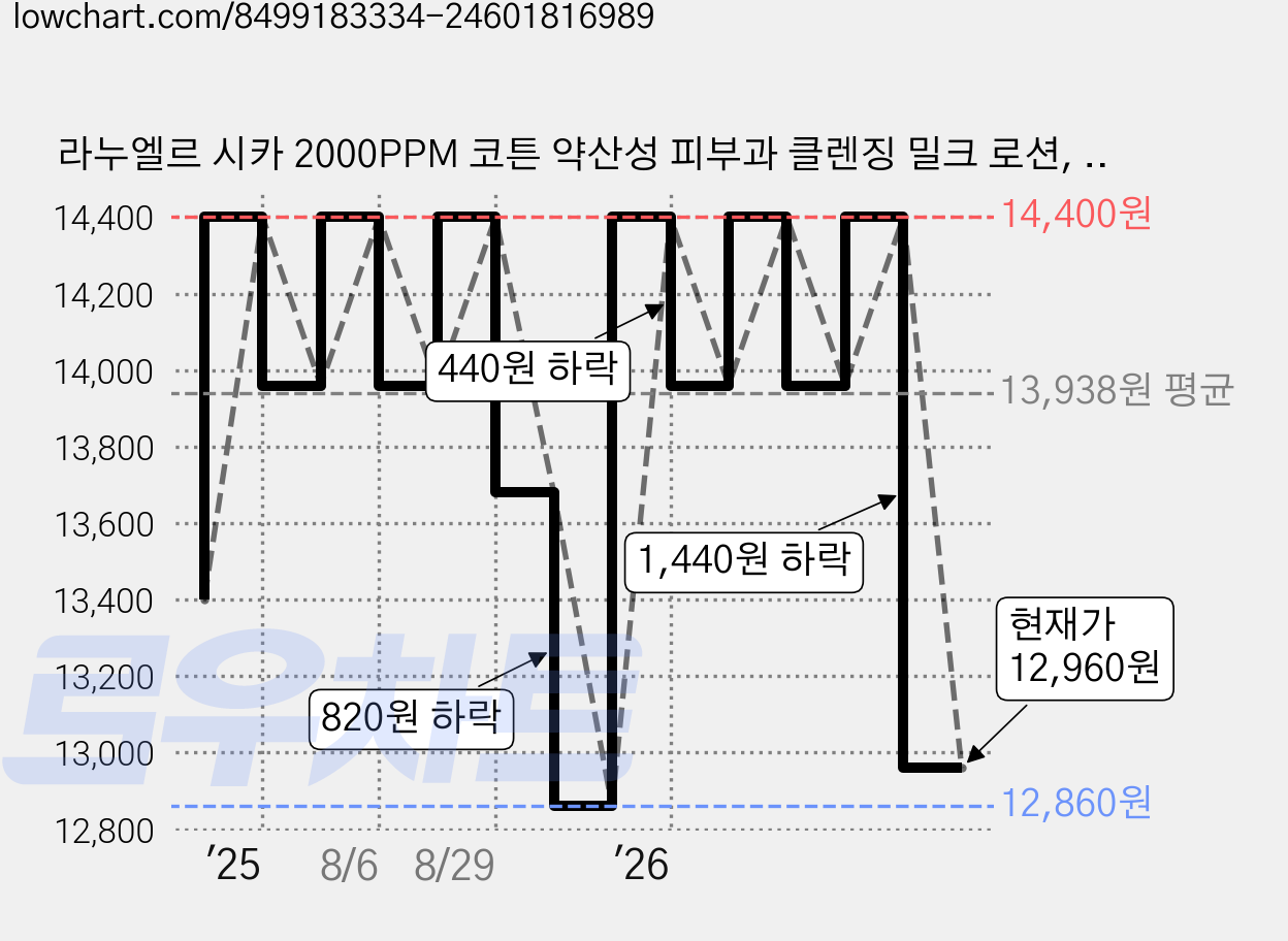 라누엘르 시카 2000PPM 코튼 약산성 피부과 클렌징 밀크 로션, 1개, 200ml 가격 변동 차트, 현재가 12,960원, 관측 최저가 12,860원
