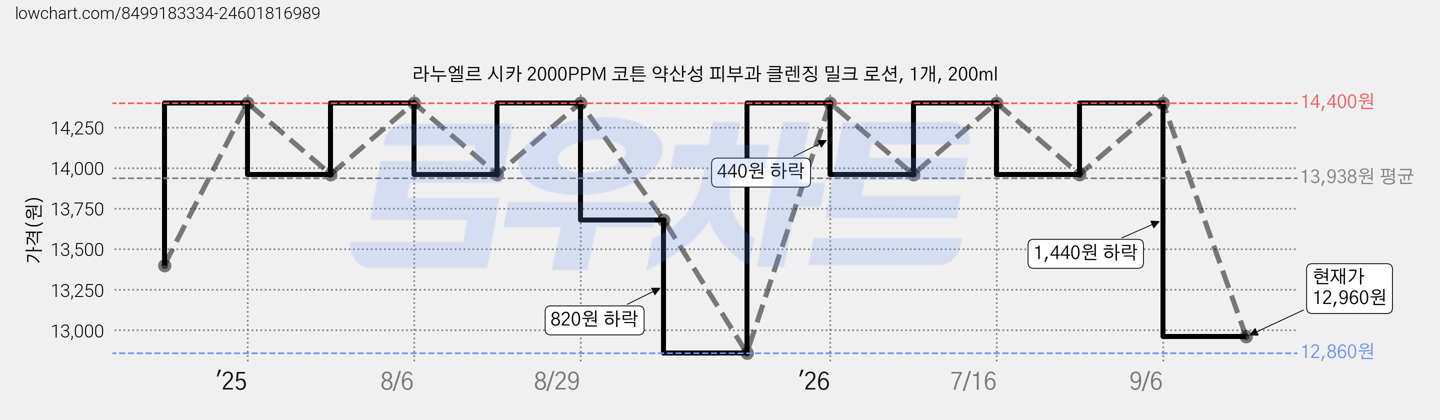 라누엘르 시카 2000PPM 코튼 약산성 피부과 클렌징 밀크 로션, 1개, 200ml 가격 변동 차트, 현재가 12,960원, 관측 최저가 12,860원