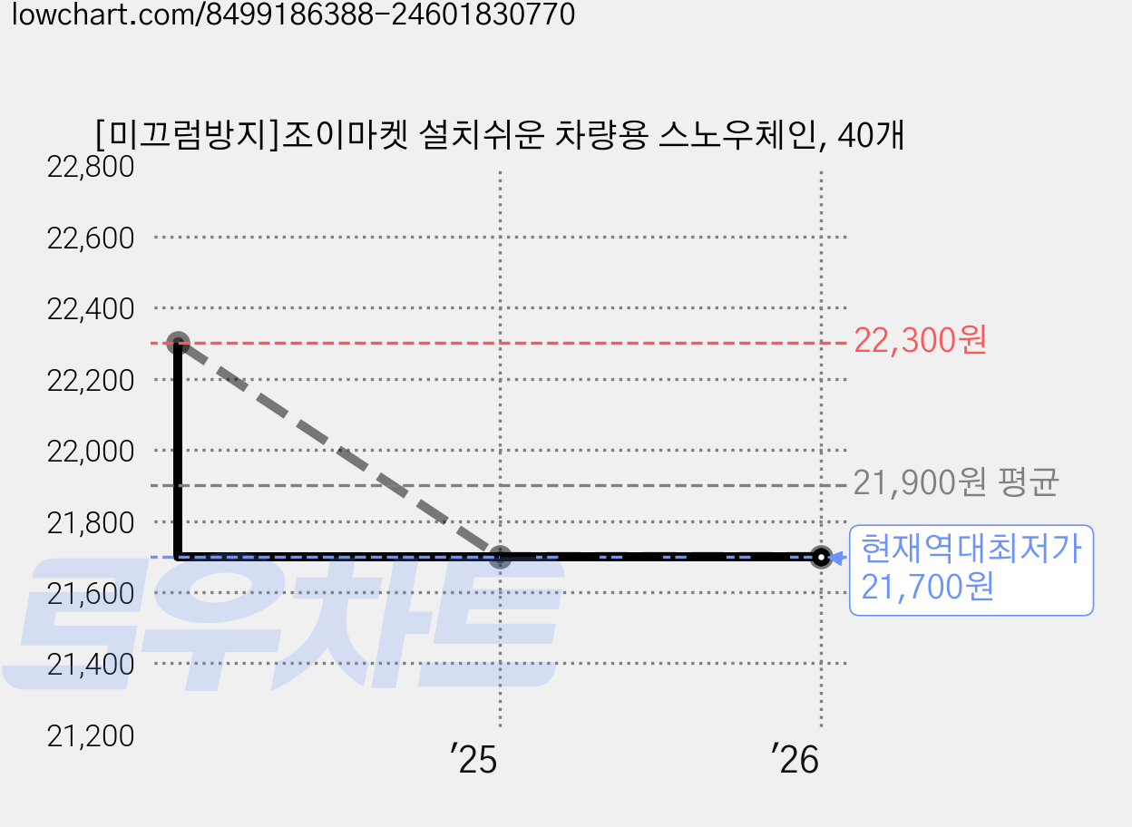 [미끄럼방지]조이마켓 설치쉬운 차량용 스노우체인, 40개 가격 변동 차트, 현재가 21,700원, 역대최저가