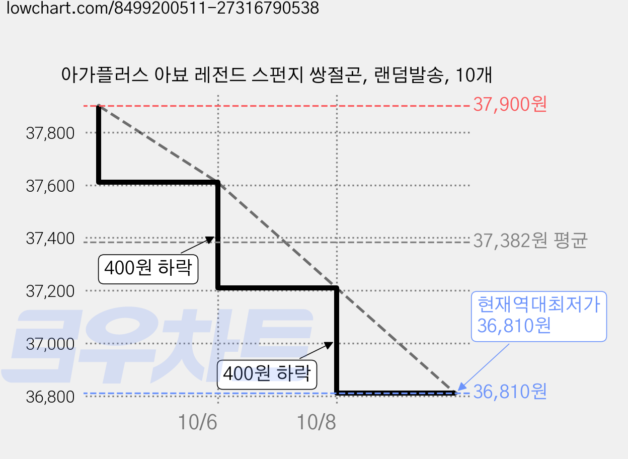 아가플러스 아뵤 레전드 스펀지 쌍절곤, 랜덤발송, 10개 가격 변동 차트, 현재가 36,810원, 역대최저가