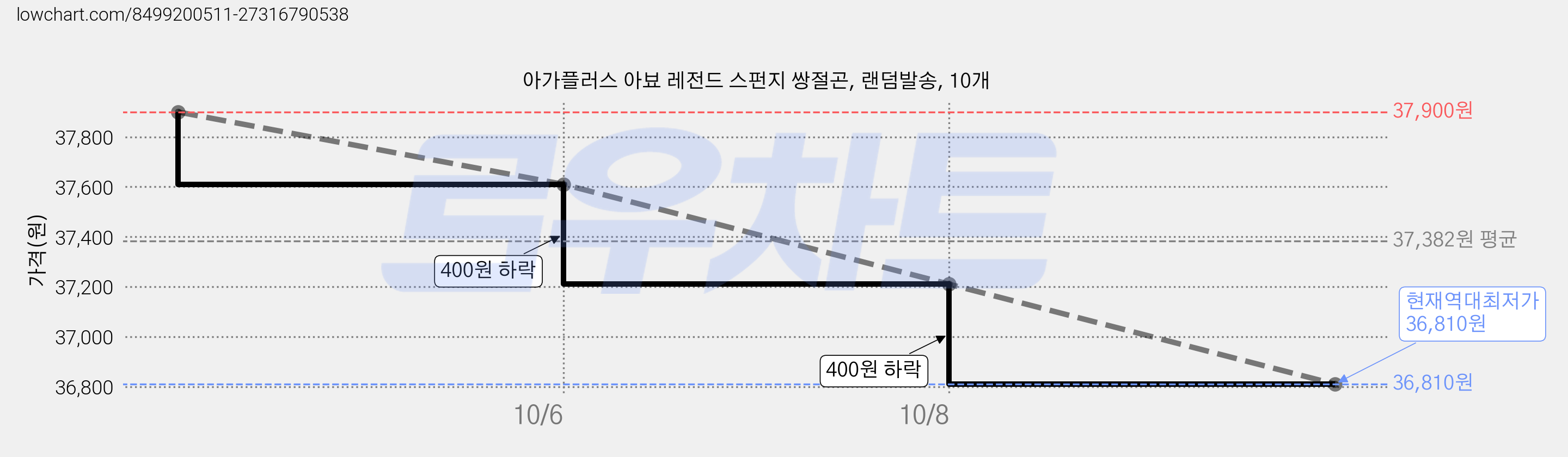 아가플러스 아뵤 레전드 스펀지 쌍절곤, 랜덤발송, 10개 가격 변동 차트, 현재가 36,810원, 역대최저가