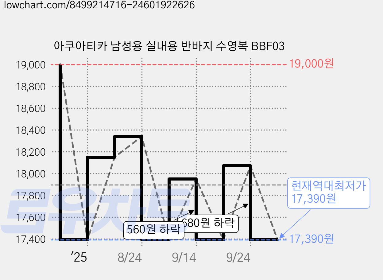 아쿠아티카 남성용 실내용 반바지 수영복 BBF03 가격 변동 차트, 현재가 17,390원, 역대최저가