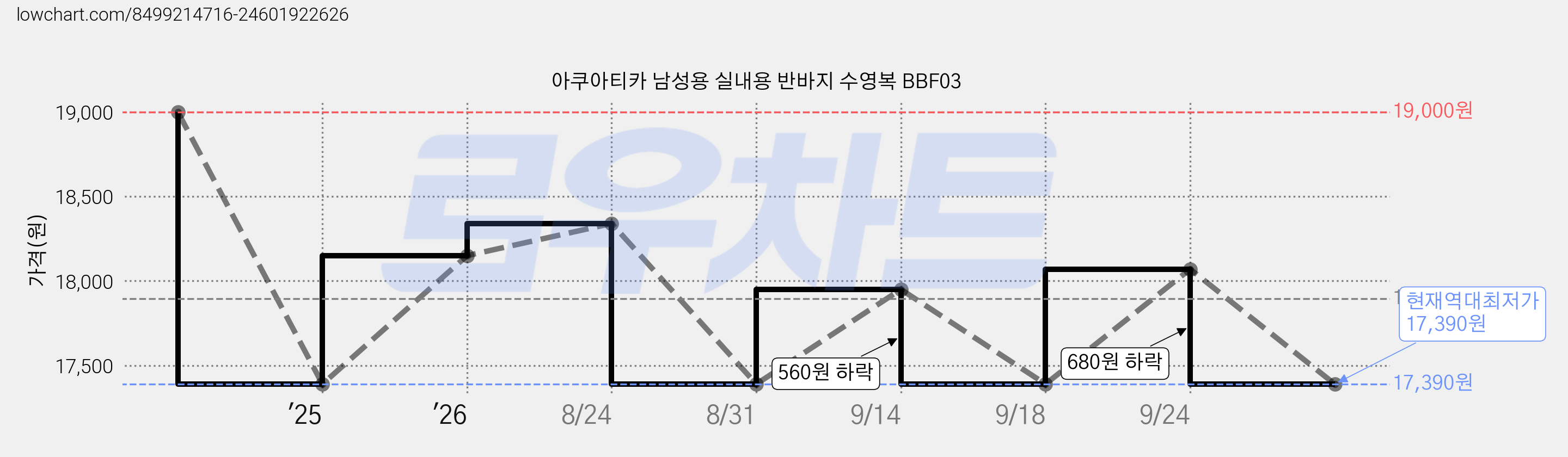 아쿠아티카 남성용 실내용 반바지 수영복 BBF03 가격 변동 차트, 현재가 17,390원, 역대최저가