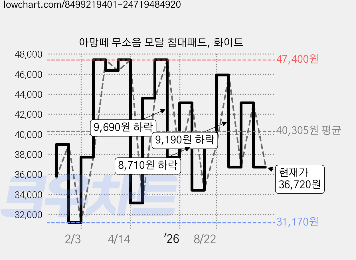 아망떼 무소음 모달 침대패드, 화이트 가격 변동 차트, 현재가 36,720원, 관측 최저가 31,170원