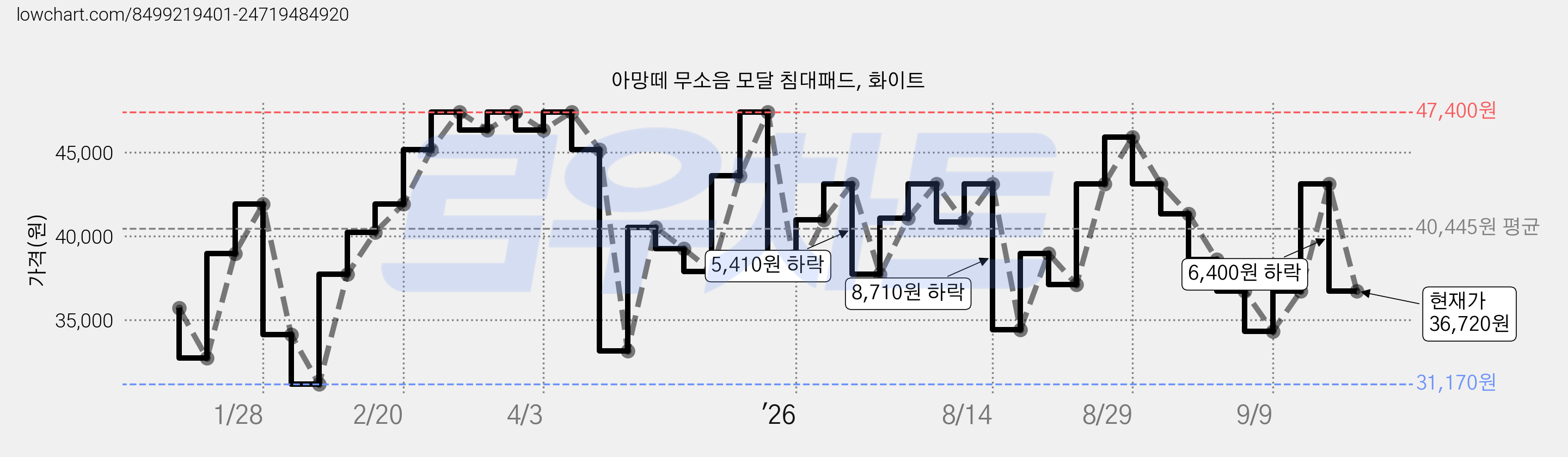 아망떼 무소음 모달 침대패드, 화이트 가격 변동 차트, 현재가 36,720원, 관측 최저가 31,170원