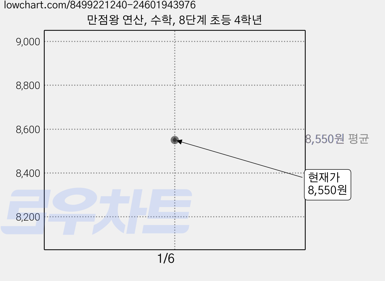 만점왕 연산, 수학, 8단계 초등 4학년 가격 변동 차트, 현재가 8,550원