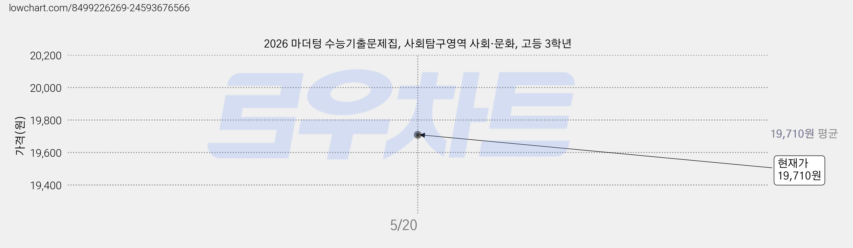 2026 마더텅 수능기출문제집, 사회탐구영역 사회·문화, 고등 3학년 가격 변동 차트, 현재가 19,710원