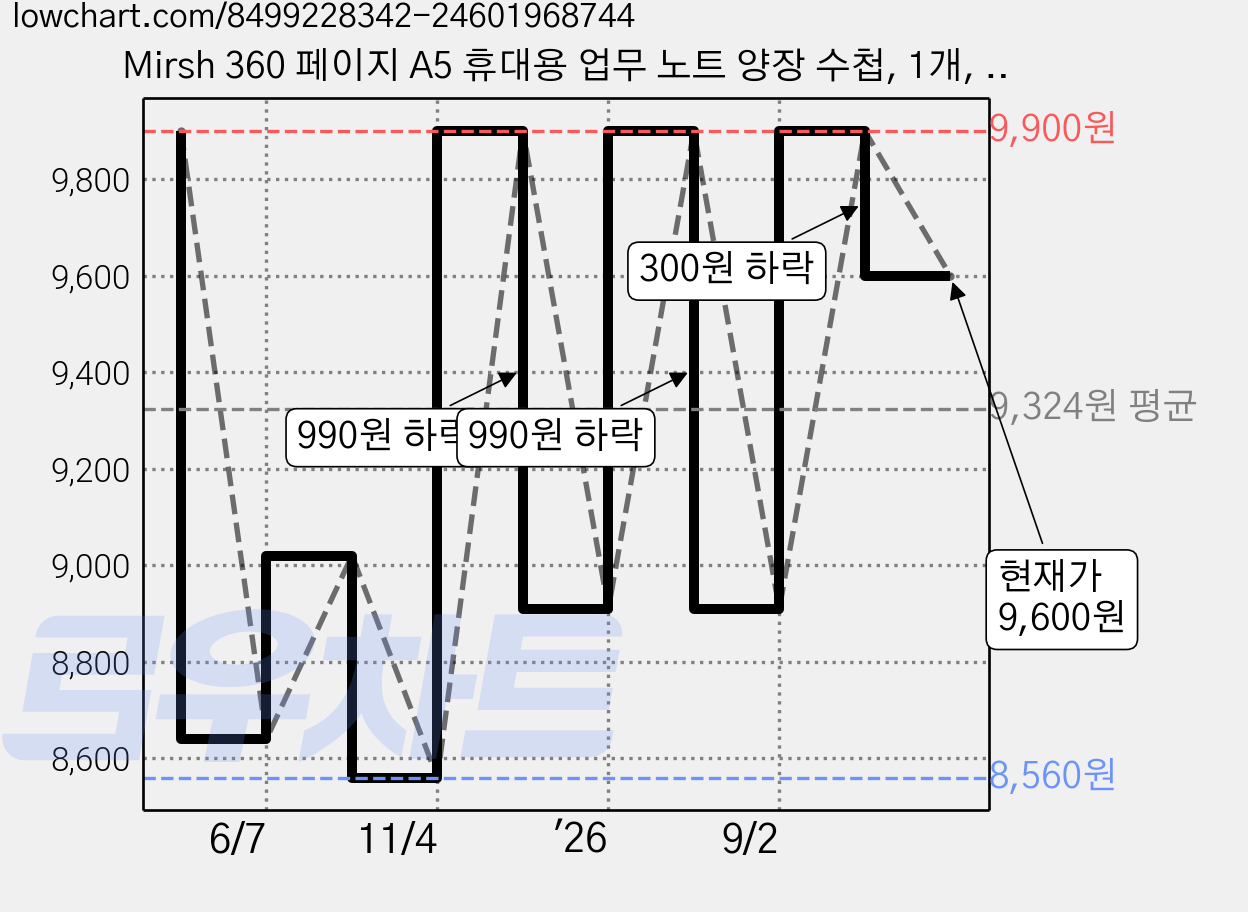 Mirsh 360 페이지 A5 휴대용 업무 노트 양장 수첩, 1개, 블랙 가격 변동 차트, 현재가 9,600원, 관측 최저가 8,560원