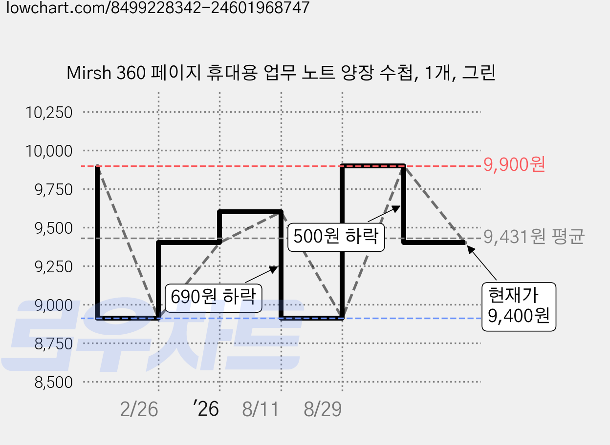 Mirsh 360 페이지 휴대용 업무 노트 양장 수첩, 1개, 그린 가격 변동 차트, 현재가 9,400원, 관측 최저가 8,910원