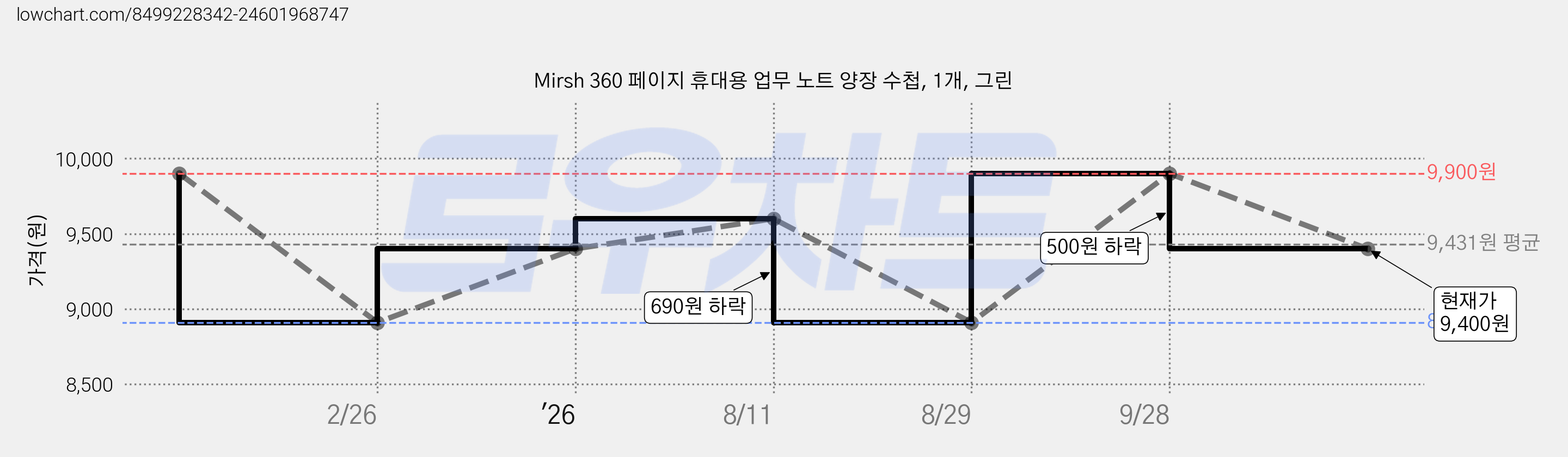 Mirsh 360 페이지 휴대용 업무 노트 양장 수첩, 1개, 그린 가격 변동 차트, 현재가 9,400원, 관측 최저가 8,910원