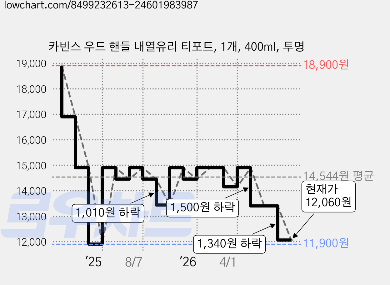 카빈스 우드 핸들 내열유리 티포트, 1개, 400ml, 투명 가격 변동 차트, 현재가 12,060원, 관측 최저가 11,900원