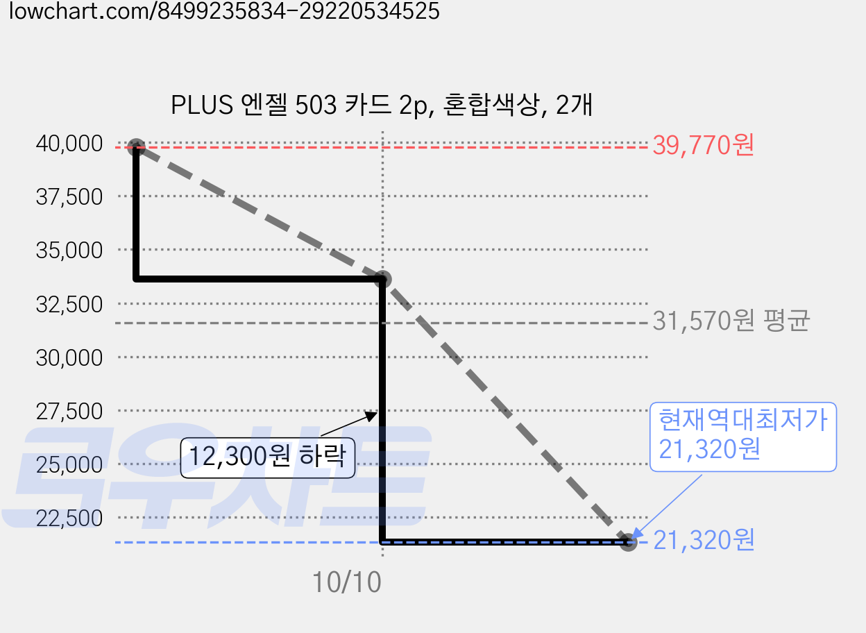 PLUS 엔젤 503 카드 2p, 혼합색상, 2개 가격 변동 차트, 현재가 21,320원, 역대최저가