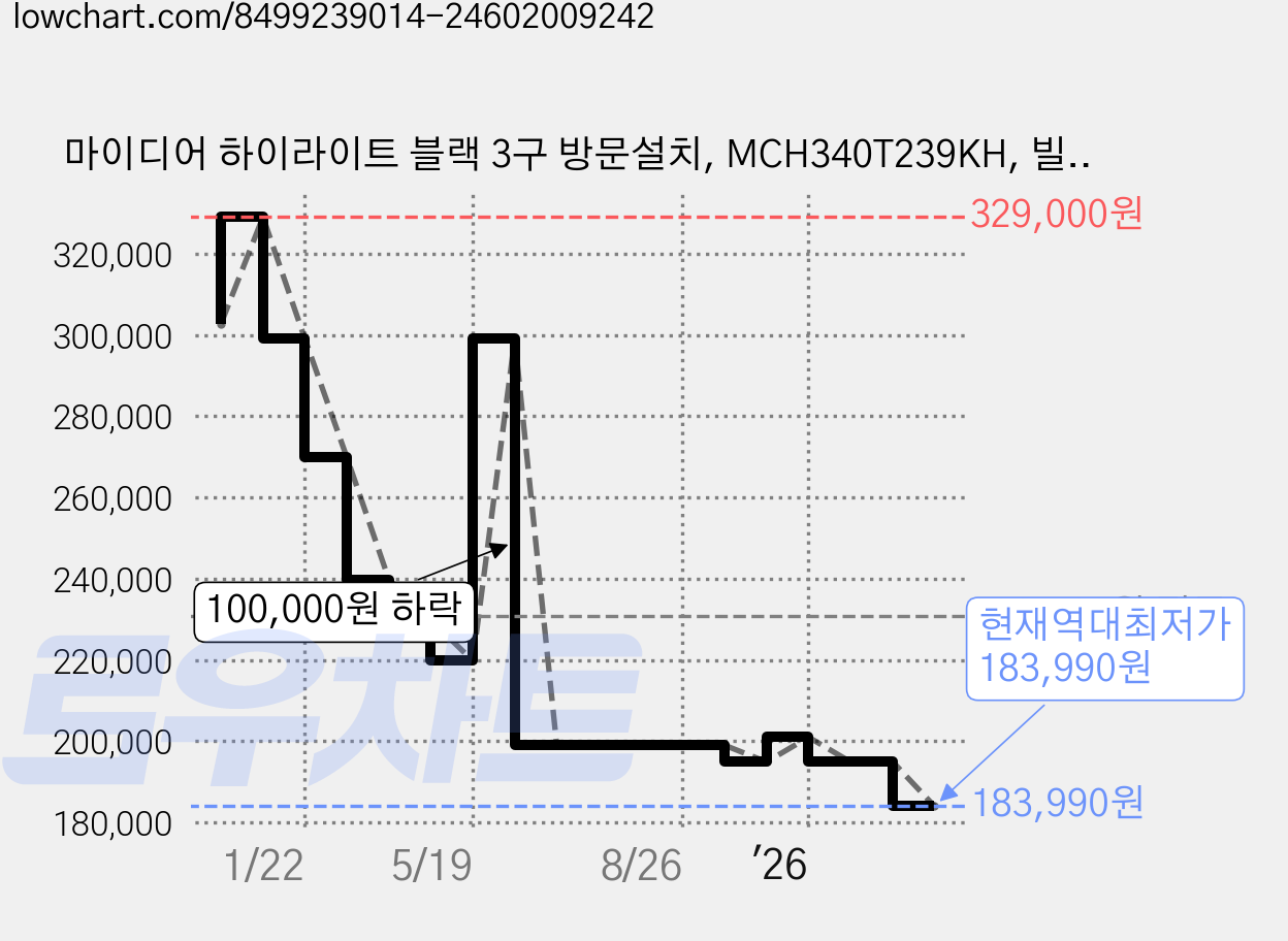 마이디어 하이라이트 블랙 3구 방문설치, MCH340T239KH, 빌트인 가격 변동 차트, 현재가 183,990원, 역대최저가