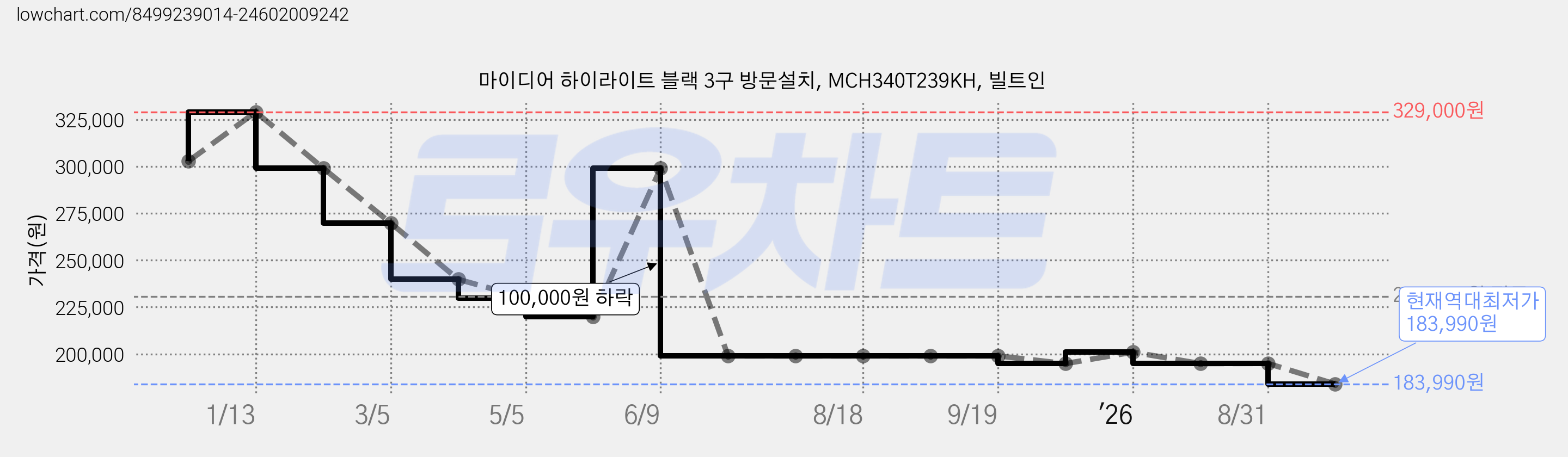 마이디어 하이라이트 블랙 3구 방문설치, MCH340T239KH, 빌트인 가격 변동 차트, 현재가 183,990원, 역대최저가