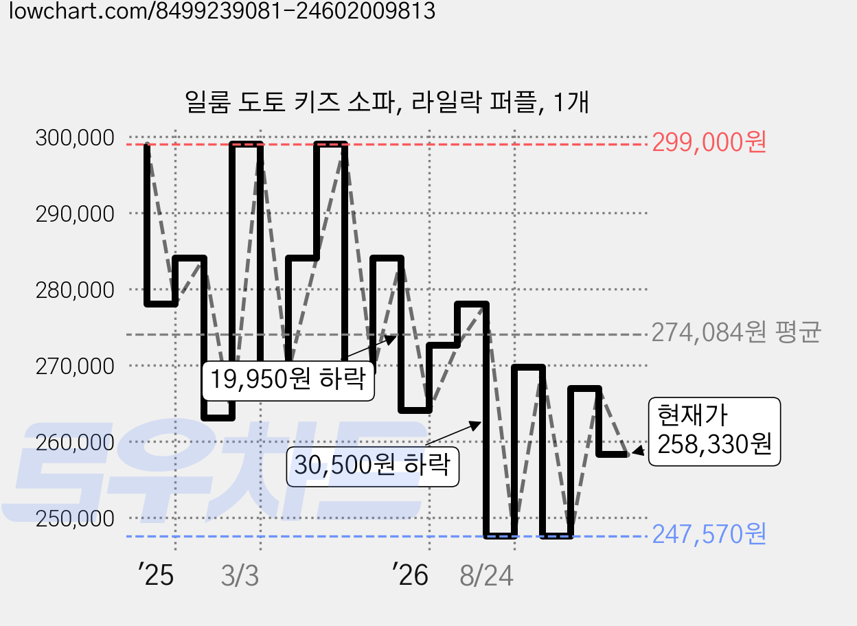 일룸 도토 키즈 소파, 라일락 퍼플, 1개 가격 변동 차트, 현재가 258,330원, 관측 최저가 242,190원