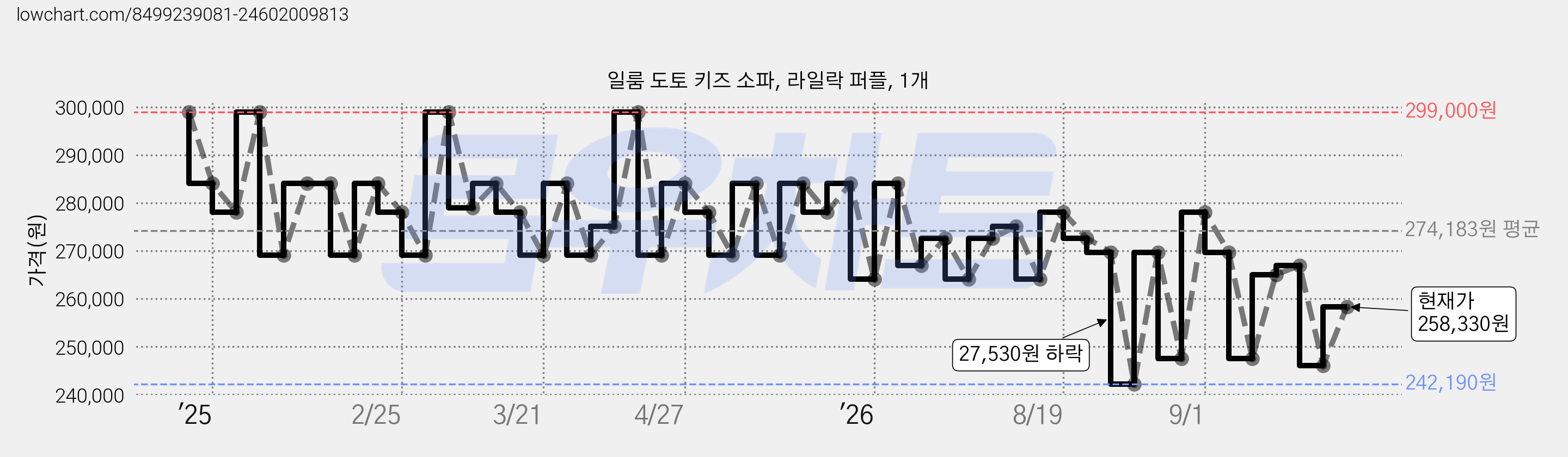 일룸 도토 키즈 소파, 라일락 퍼플, 1개 가격 변동 차트, 현재가 258,330원, 관측 최저가 242,190원
