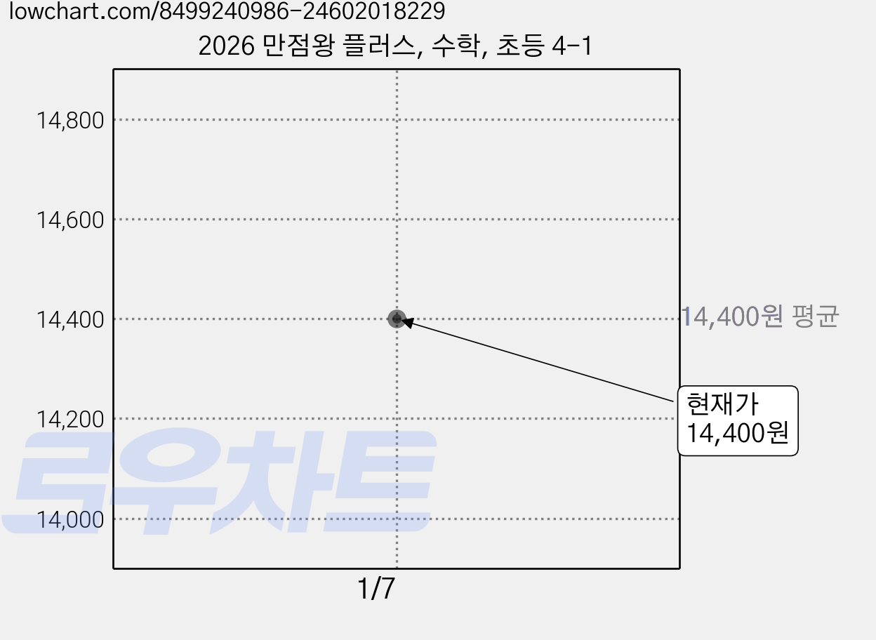 2026 만점왕 플러스, 수학, 초등 4-1 가격 변동 차트, 현재가 14,400원