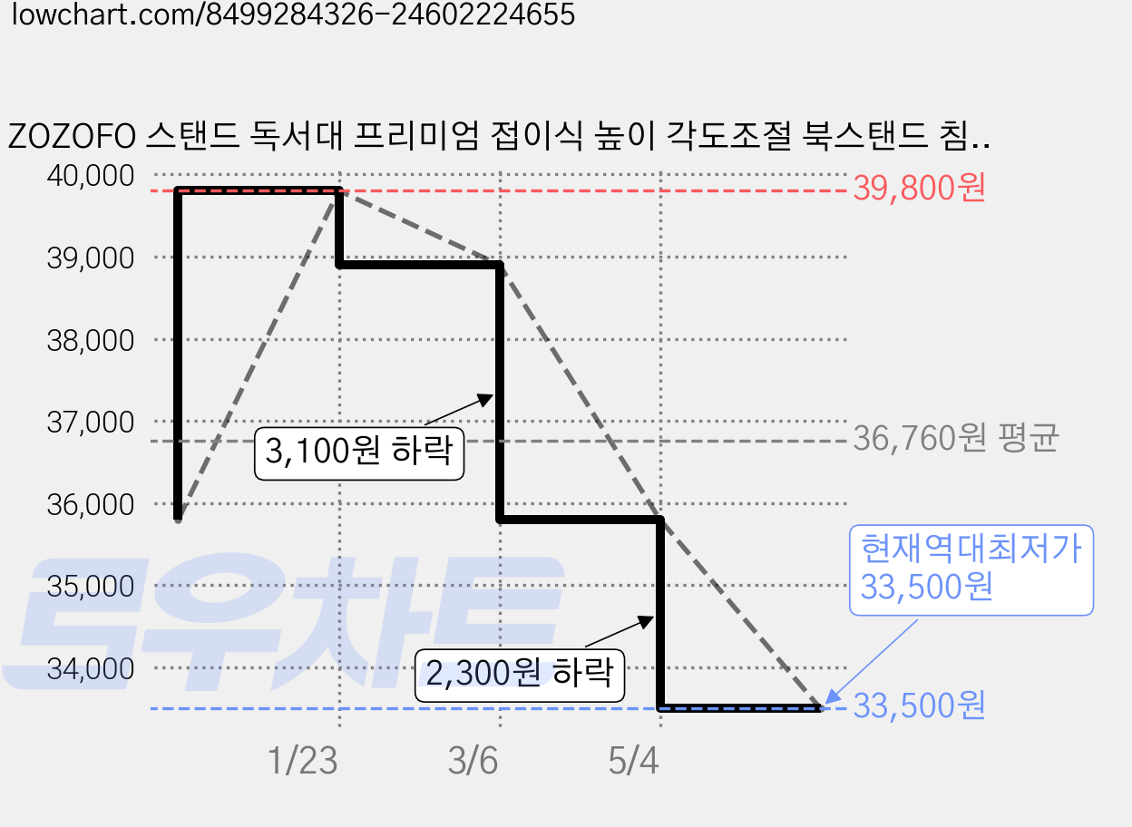 ZOZOFO 스탠드 독서대 프리미엄 접이식 높이 각도조절 북스탠드 침대 위 독서 거치대 노트북 아이패드 프로젝터 거치대, 화이트 가격 변동 차트, 현재가 33,500원, 역대최저가