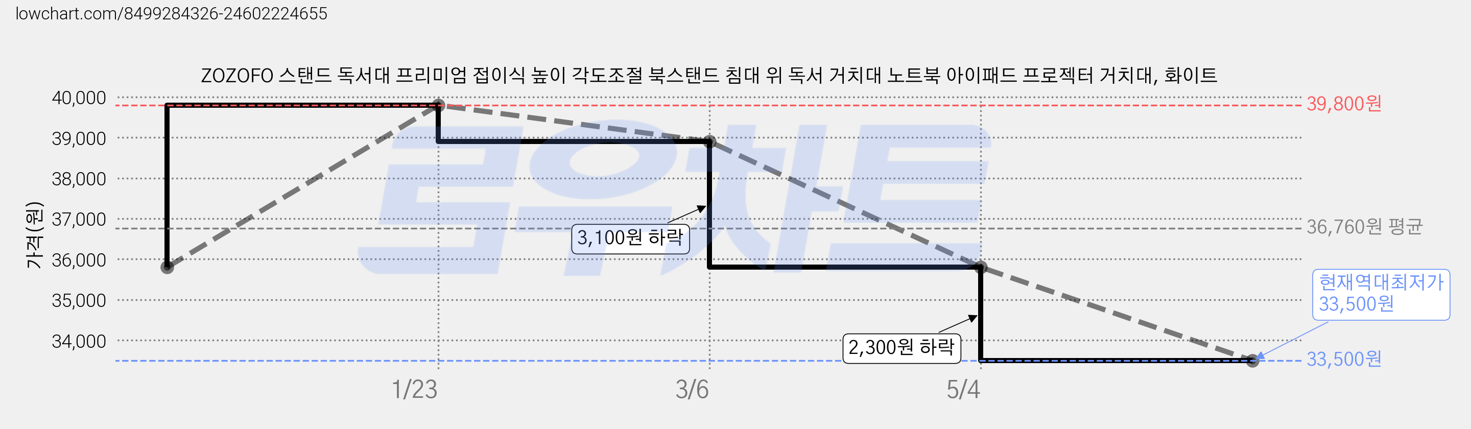 ZOZOFO 스탠드 독서대 프리미엄 접이식 높이 각도조절 북스탠드 침대 위 독서 거치대 노트북 아이패드 프로젝터 거치대, 화이트 가격 변동 차트, 현재가 33,500원, 역대최저가