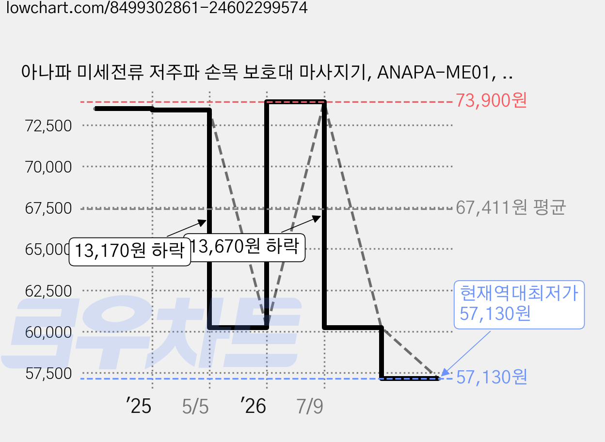 아나파 미세전류 저주파 손목 보호대 마사지기, ANAPA-ME01, 블랙 가격 변동 차트, 현재가 57,130원, 역대최저가