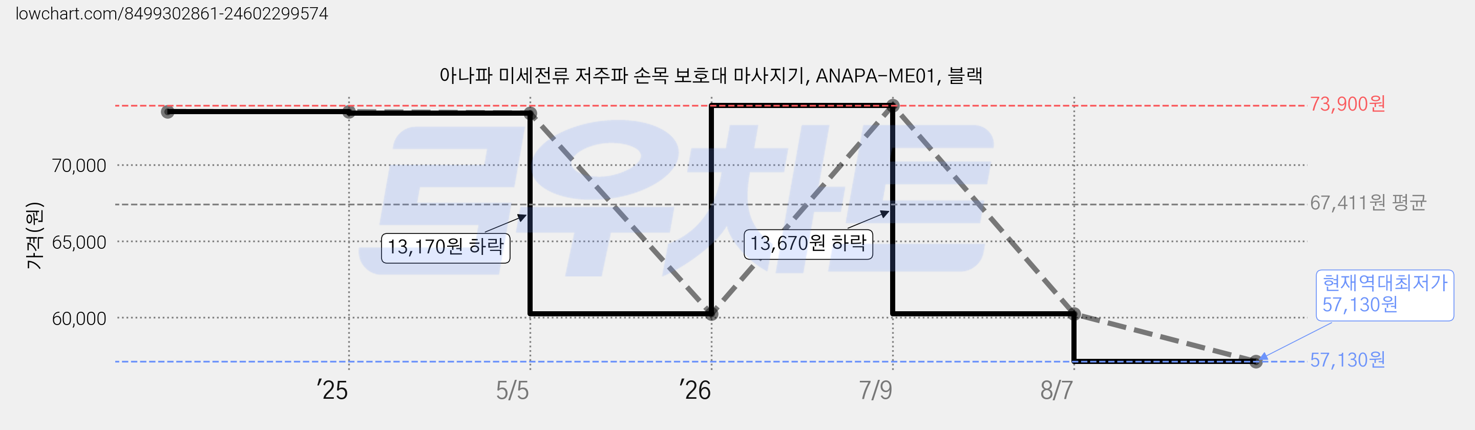 아나파 미세전류 저주파 손목 보호대 마사지기, ANAPA-ME01, 블랙 가격 변동 차트, 현재가 57,130원, 역대최저가