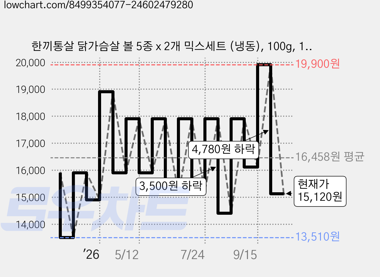 한끼통살 닭가슴살 볼 5종 x 2개 믹스세트 (냉동), 100g, 1개입, 10개 가격 변동 차트, 현재가 15,120원, 관측 최저가 13,510원