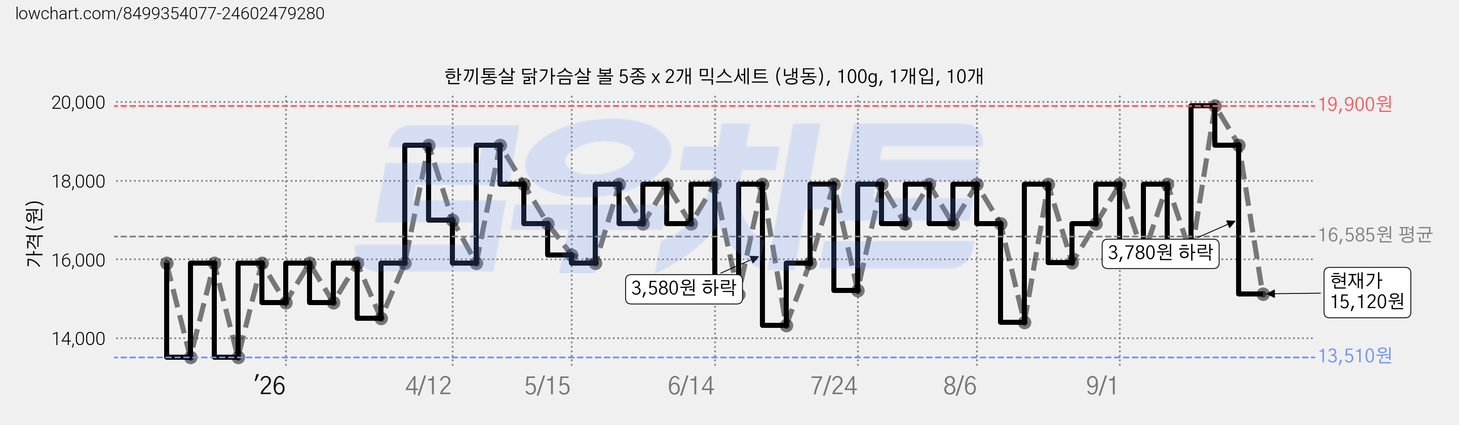 한끼통살 닭가슴살 볼 5종 x 2개 믹스세트 (냉동), 100g, 1개입, 10개 가격 변동 차트, 현재가 15,120원, 관측 최저가 13,510원