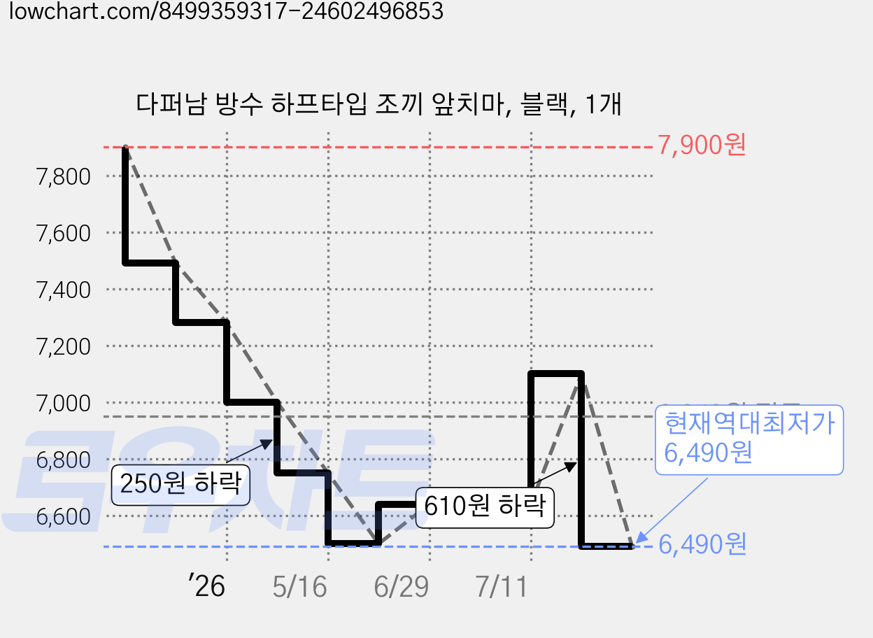 다퍼남 방수 하프타입 조끼 앞치마, 블랙, 1개 가격 변동 차트, 현재가 6,490원, 역대최저가