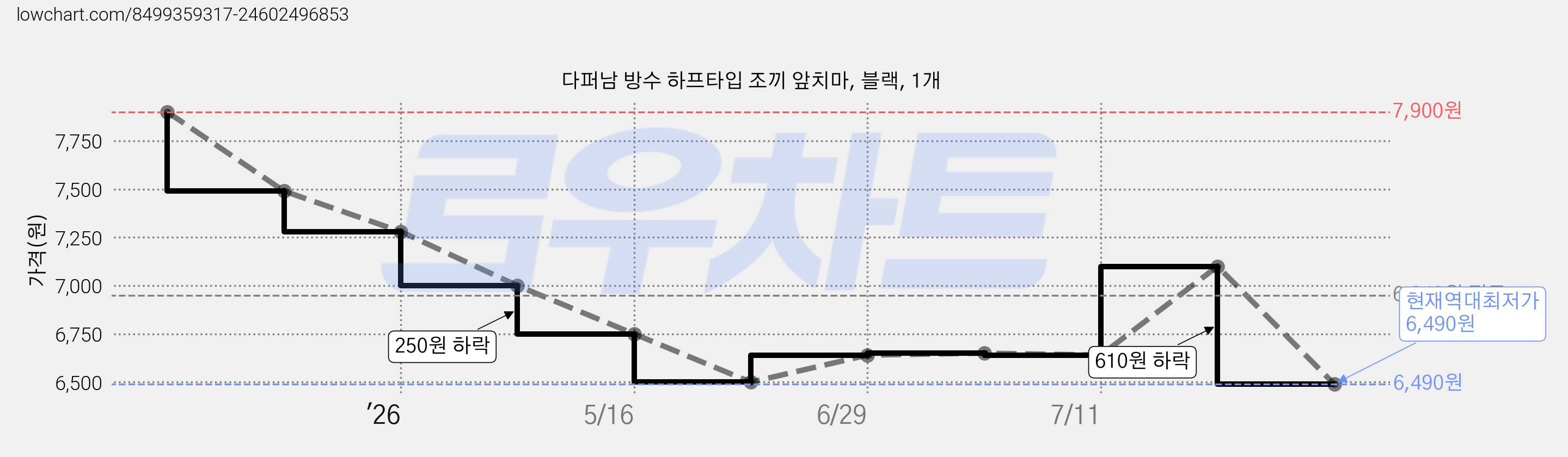 다퍼남 방수 하프타입 조끼 앞치마, 블랙, 1개 가격 변동 차트, 현재가 6,490원, 역대최저가