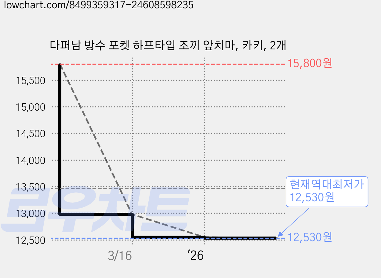 다퍼남 방수 포켓 하프타입 조끼 앞치마, 카키, 2개 가격 변동 차트, 현재가 12,530원, 역대최저가