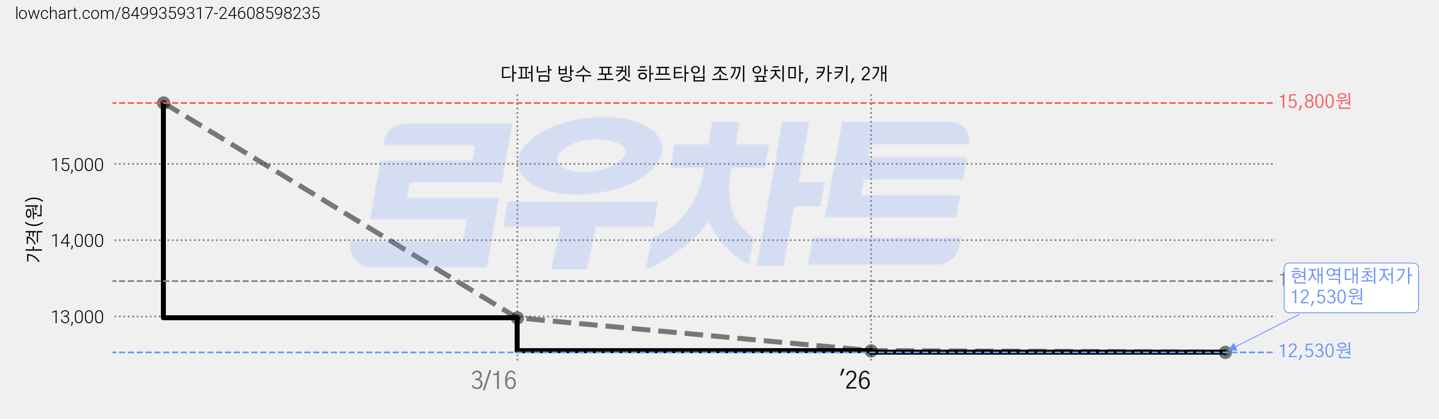 다퍼남 방수 포켓 하프타입 조끼 앞치마, 카키, 2개 가격 변동 차트, 현재가 12,530원, 역대최저가