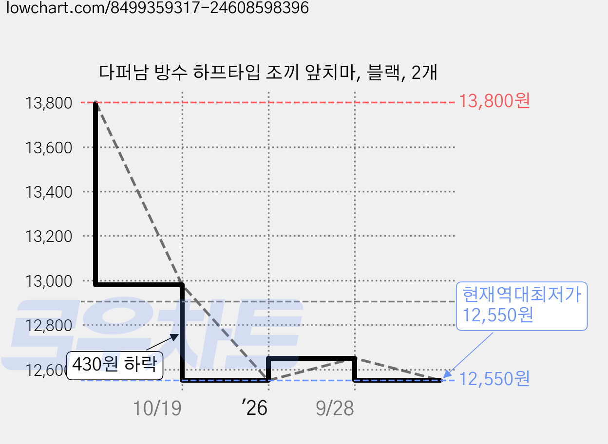 다퍼남 방수 하프타입 조끼 앞치마, 블랙, 2개 가격 변동 차트, 현재가 12,550원, 역대최저가