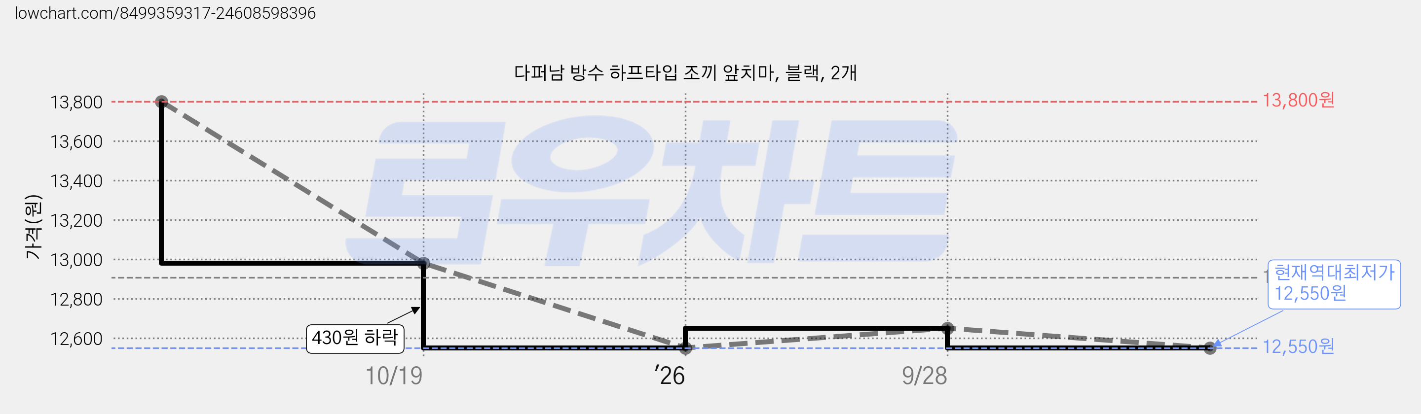 다퍼남 방수 하프타입 조끼 앞치마, 블랙, 2개 가격 변동 차트, 현재가 12,550원, 역대최저가