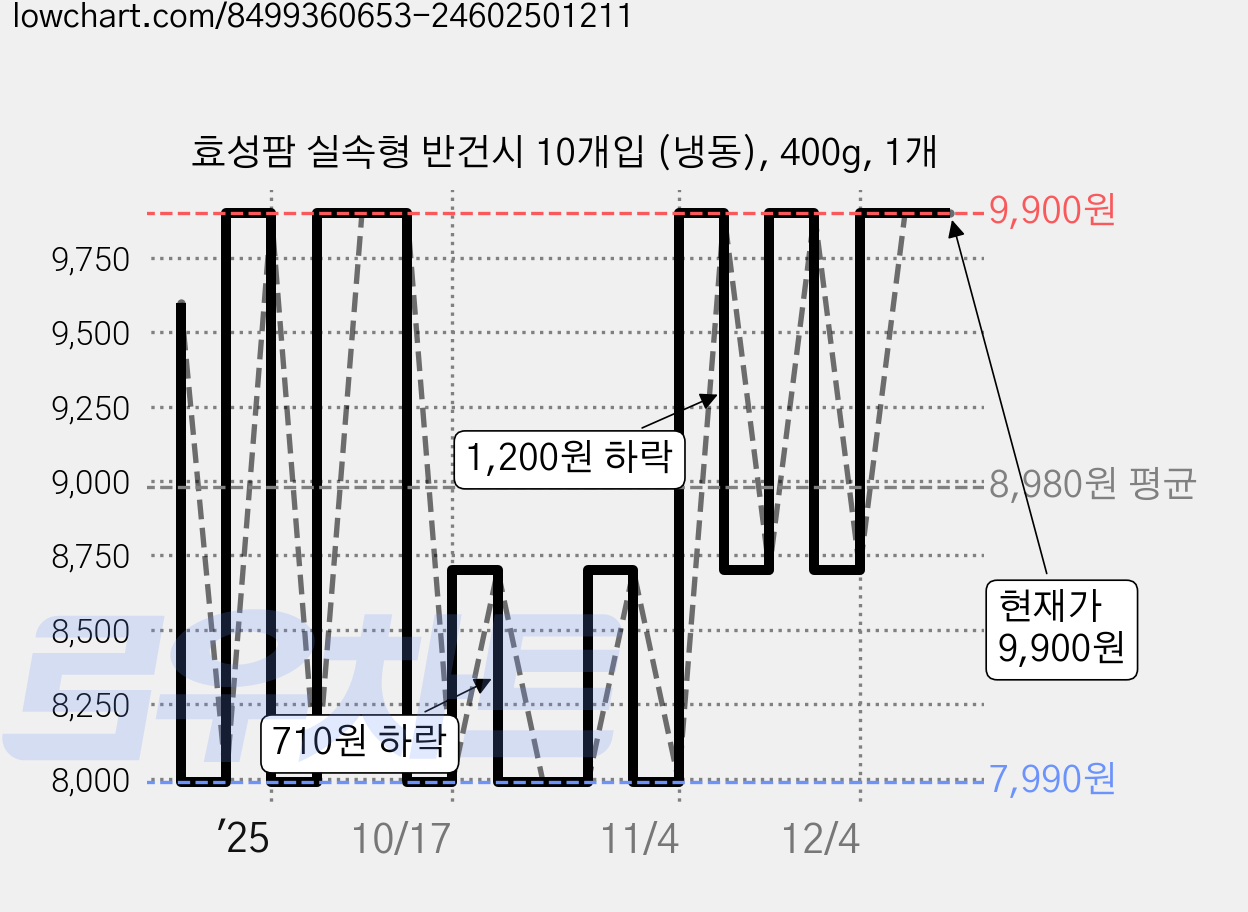 효성팜 실속형 반건시 10개입 (냉동), 400g, 1개 가격 변동 차트, 현재가 9,900원, 관측 최저가 7,990원