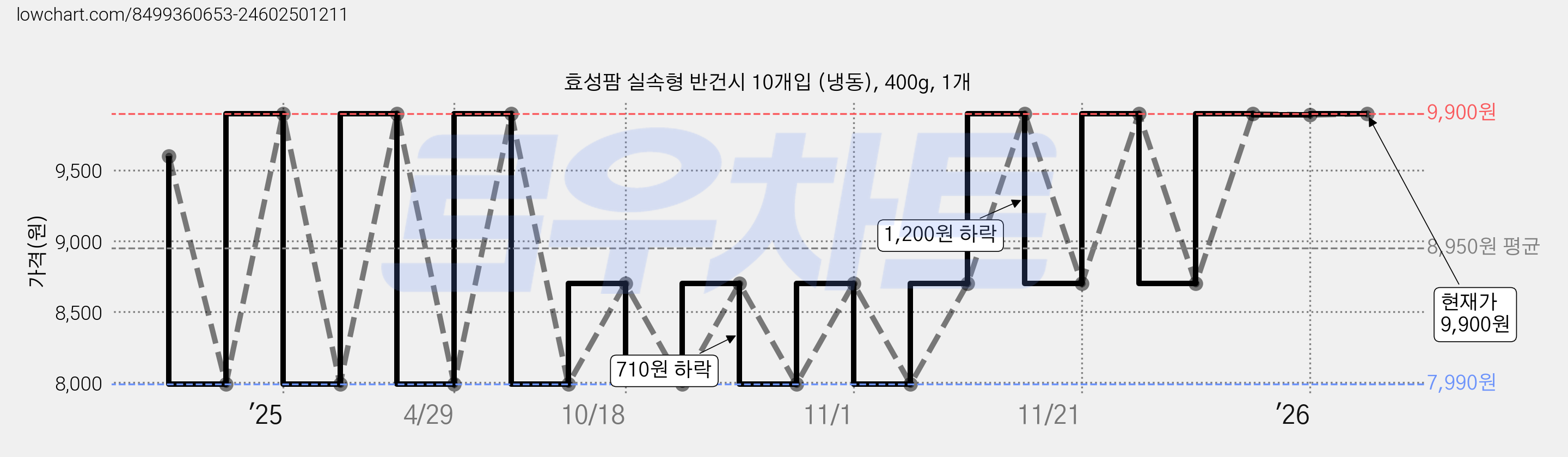 효성팜 실속형 반건시 10개입 (냉동), 400g, 1개 가격 변동 차트, 현재가 9,900원, 관측 최저가 7,990원