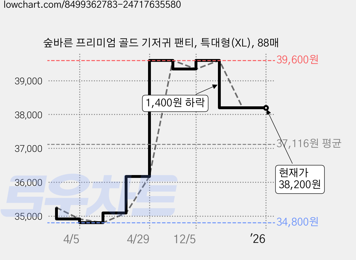 숲바른 프리미엄 골드 기저귀 팬티, 특대형(XL), 88매 가격 변동 차트, 현재가 38,200원, 관측 최저가 34,800원